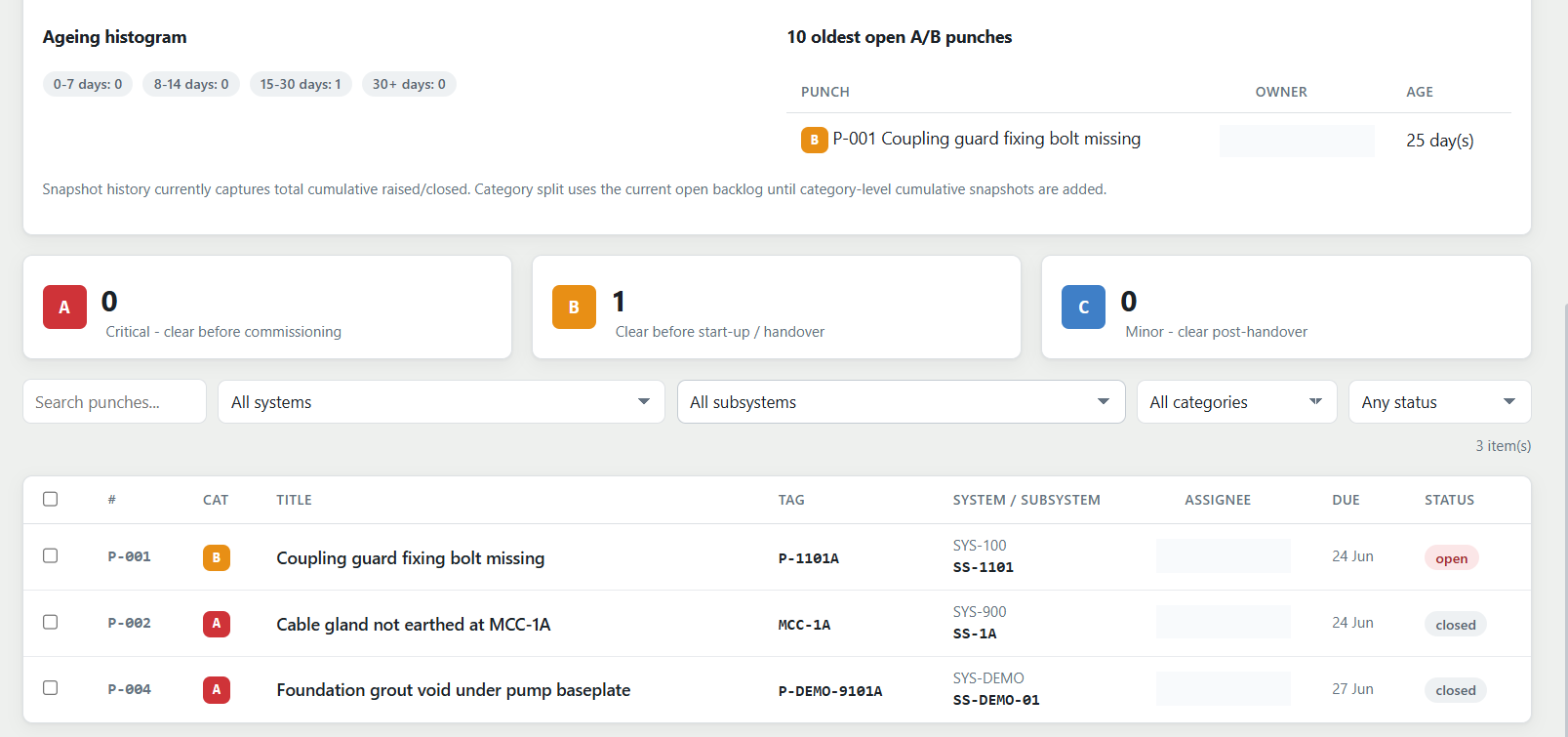Promacon Commissioning Platform punch list showing A, B and C categories, due dates and close-out status